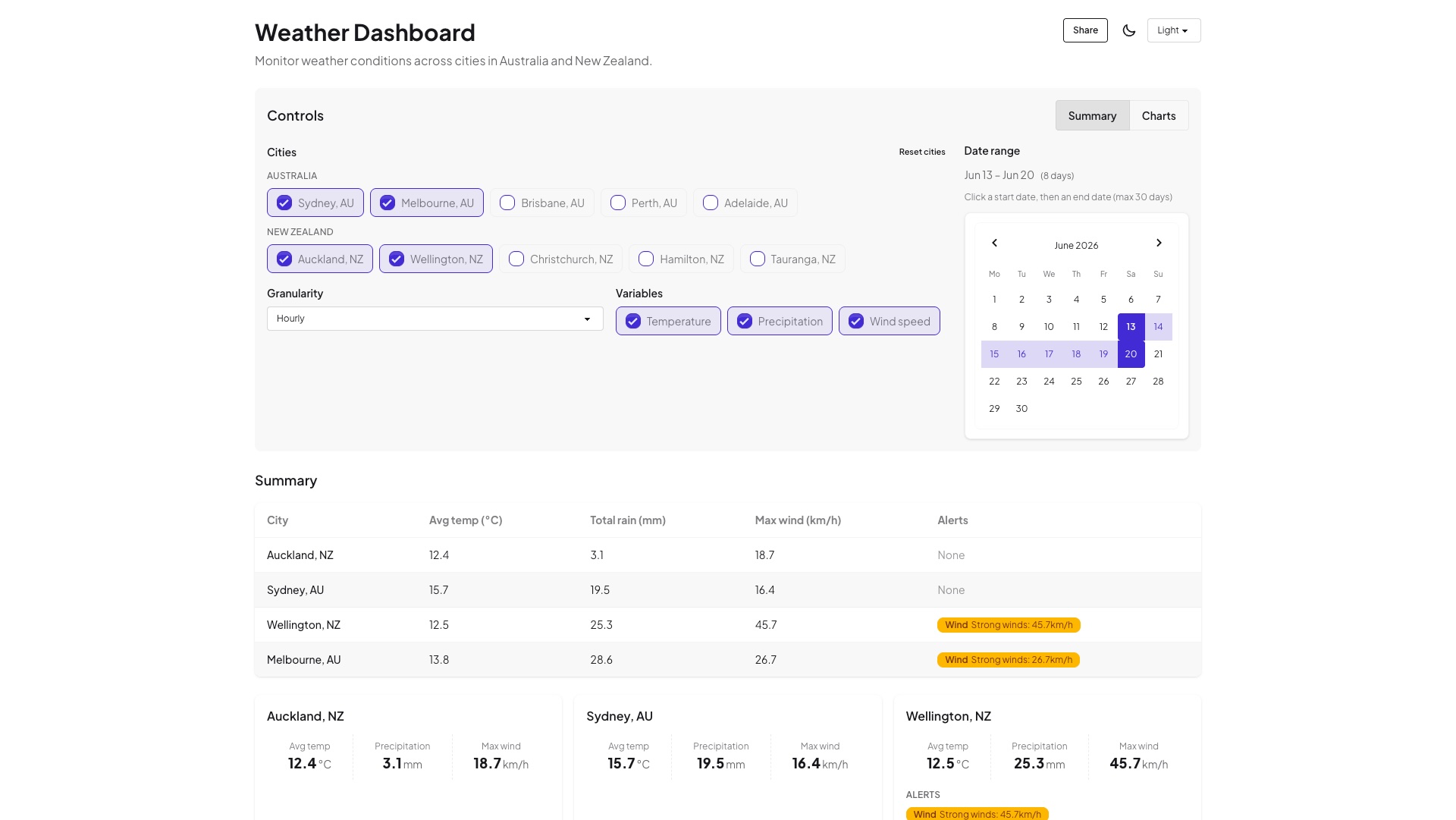 AU/NZ Weather Dashboard